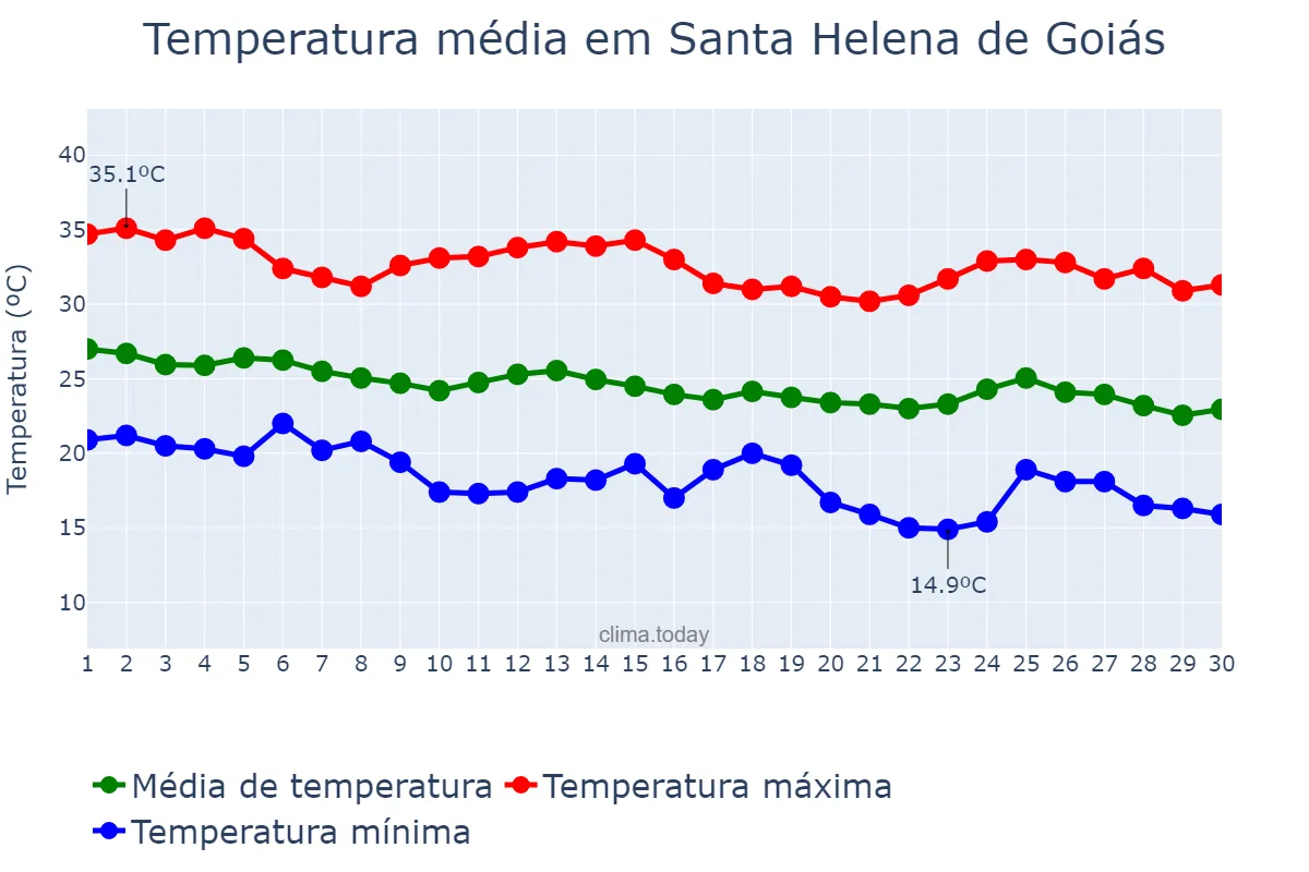 Temperatura em abril em Santa Helena de Goiás, GO, BR