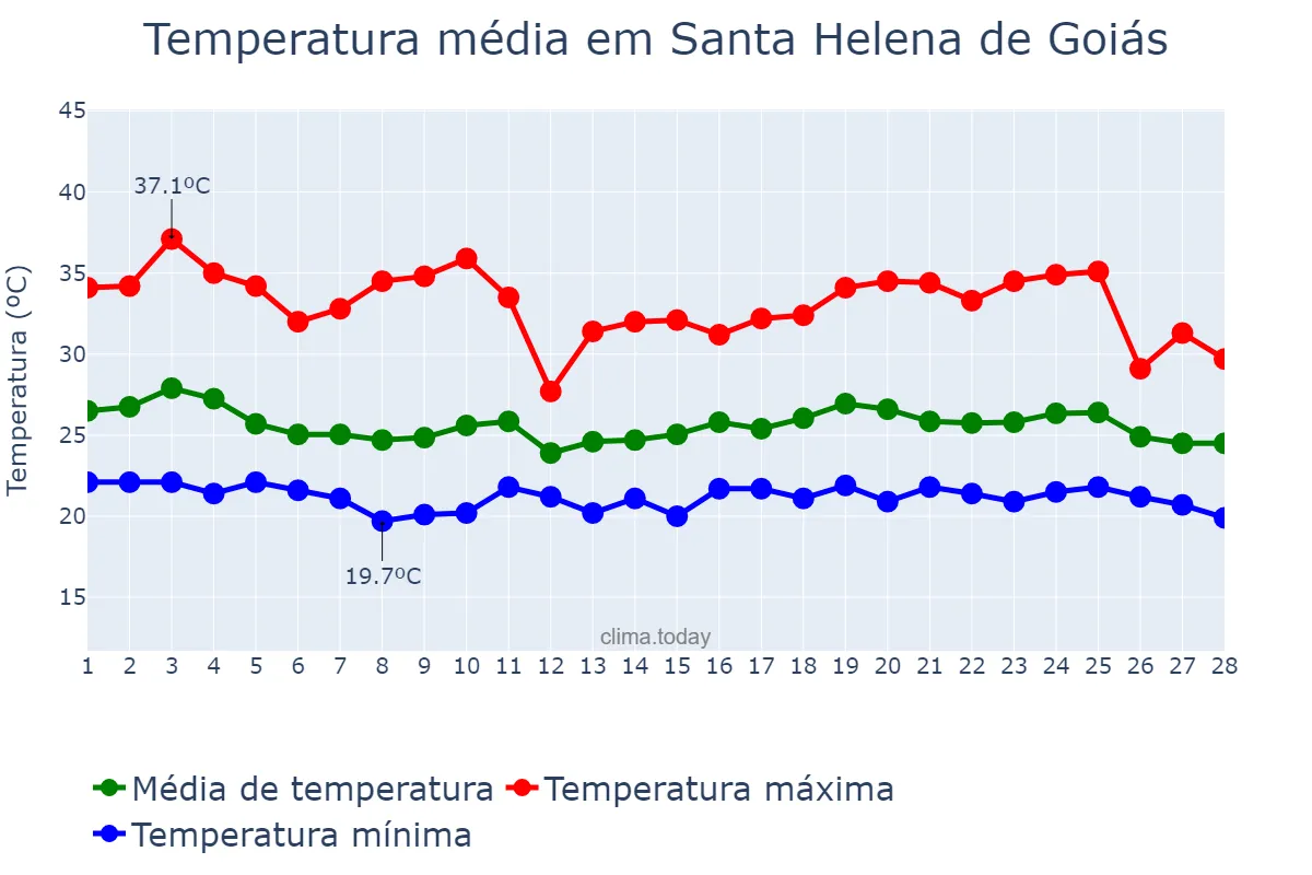 Temperatura em fevereiro em Santa Helena de Goiás, GO, BR
