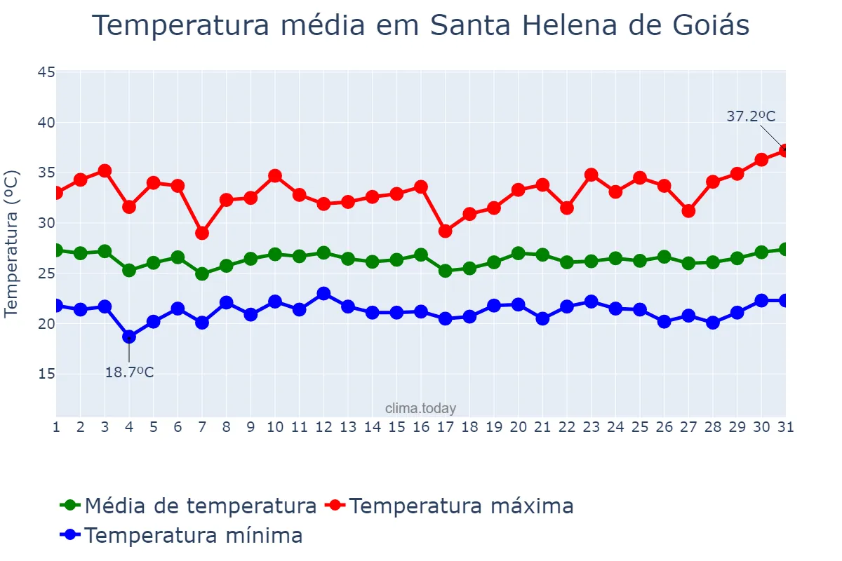 Temperatura em janeiro em Santa Helena de Goiás, GO, BR