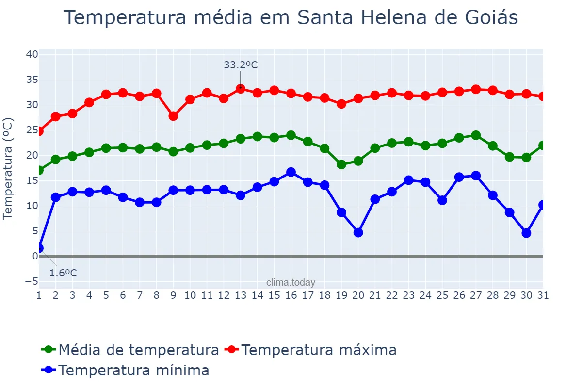 Temperatura em julho em Santa Helena de Goiás, GO, BR