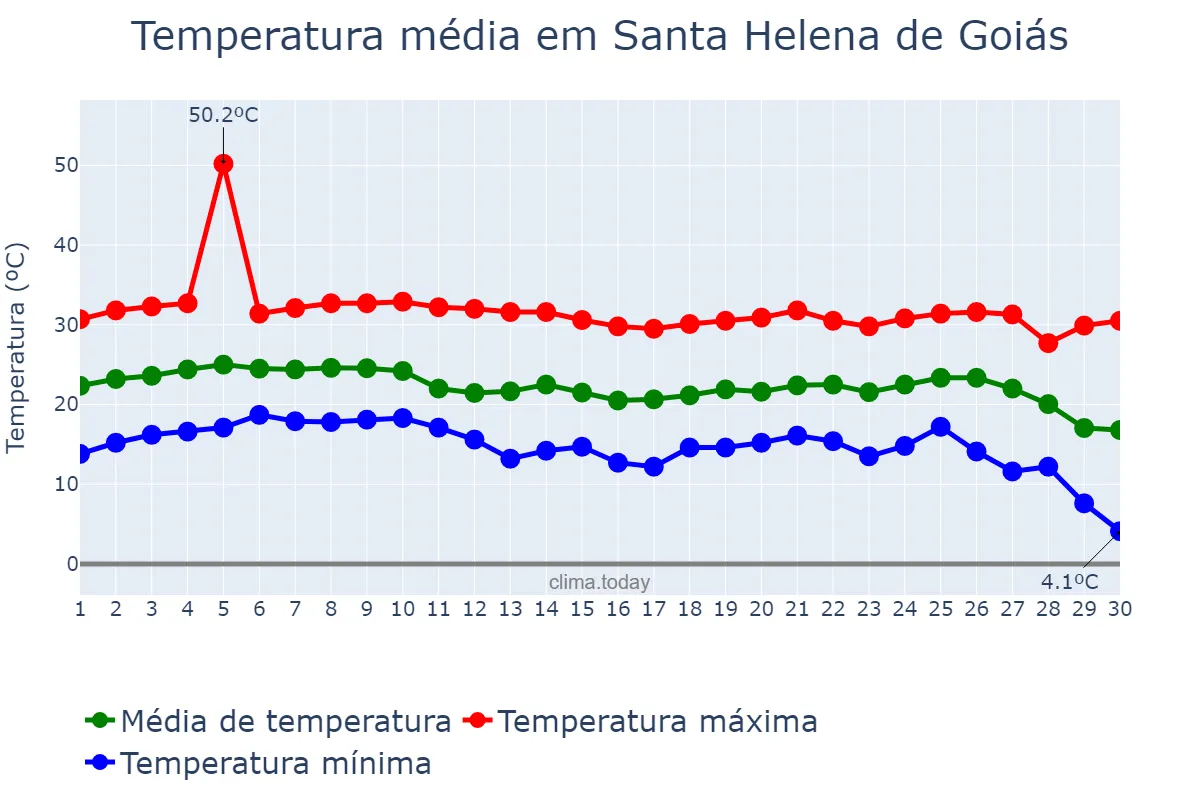 Temperatura em junho em Santa Helena de Goiás, GO, BR