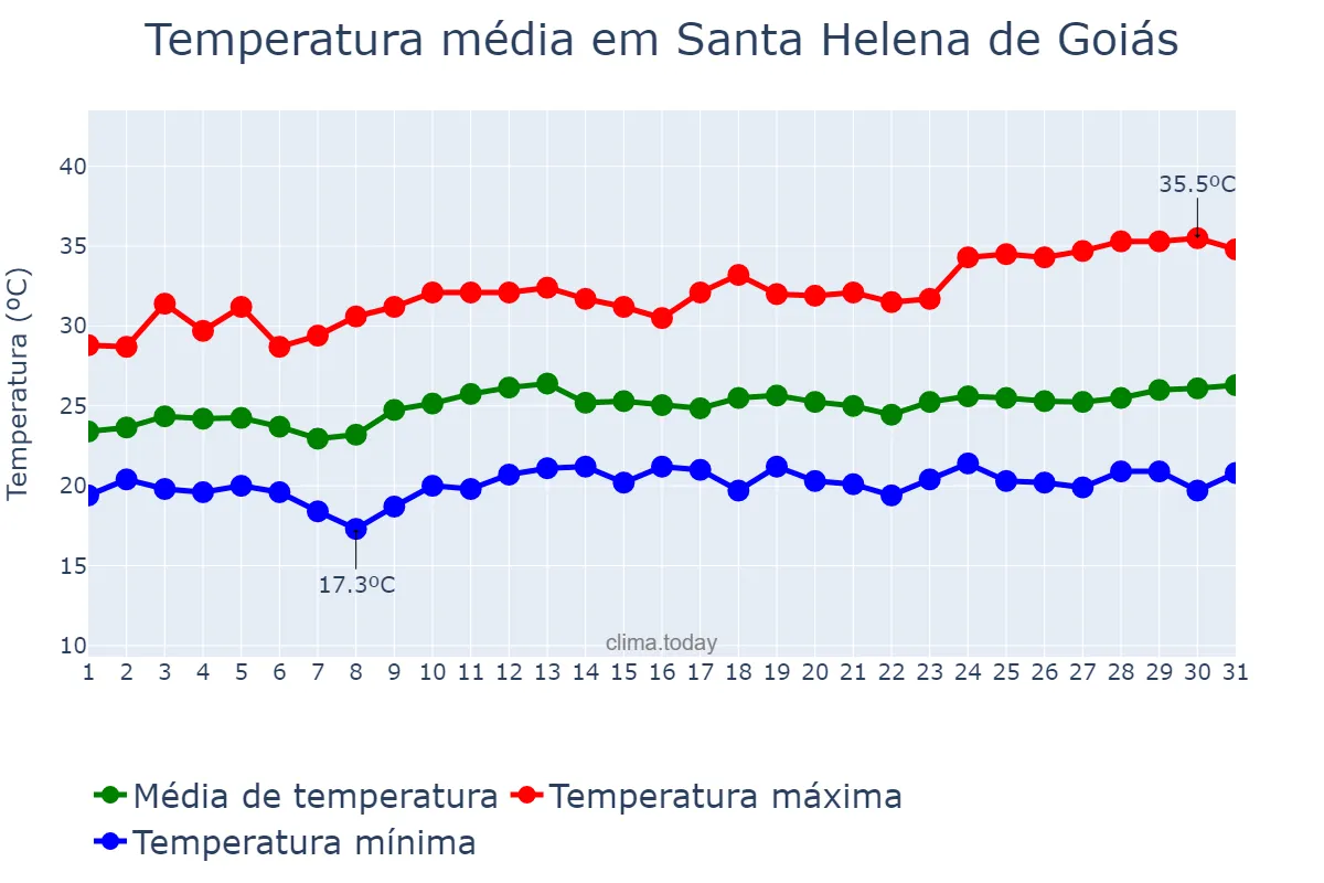 Temperatura em marco em Santa Helena de Goiás, GO, BR