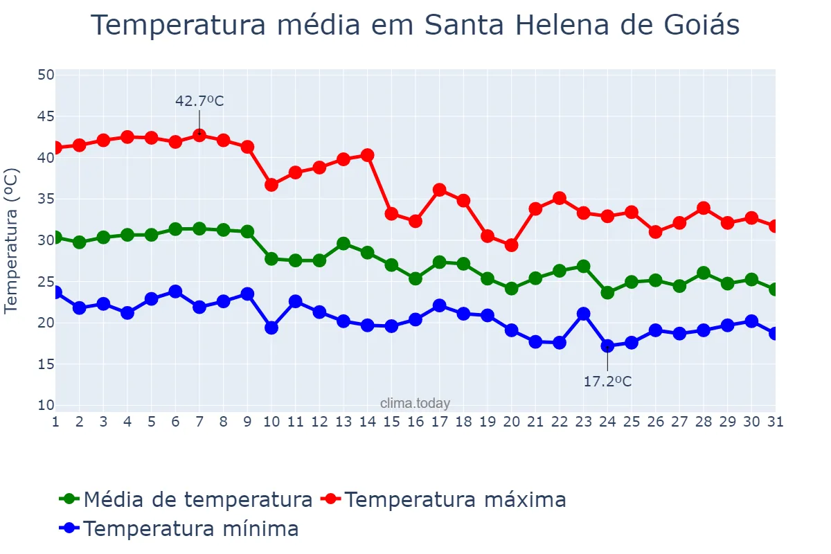 Temperatura em outubro em Santa Helena de Goiás, GO, BR