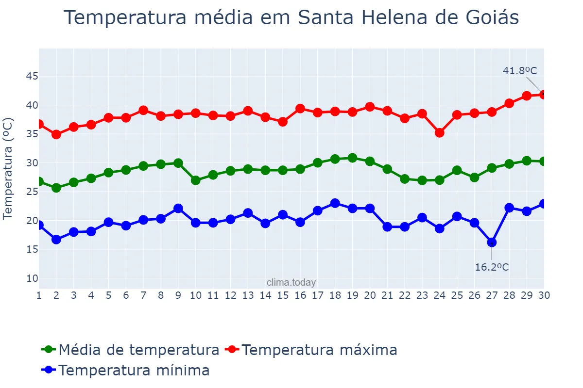 Temperatura em setembro em Santa Helena de Goiás, GO, BR