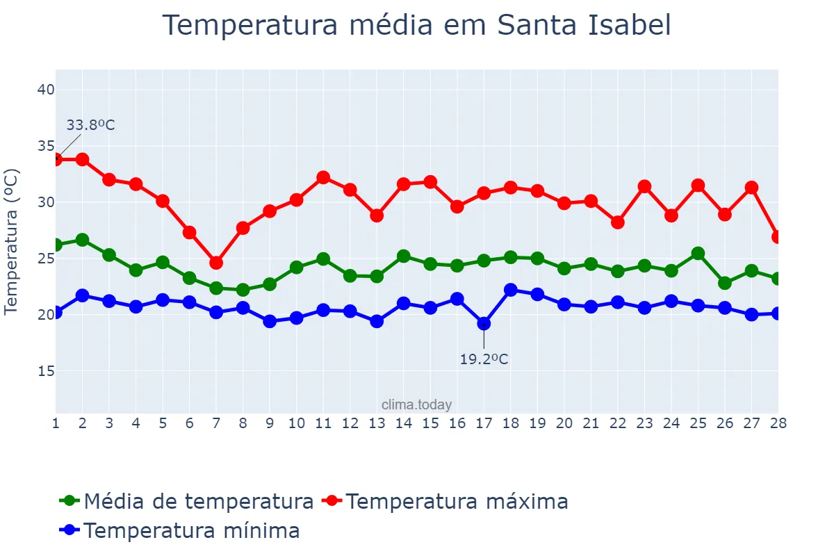 Temperatura em fevereiro em Santa Isabel, GO, BR