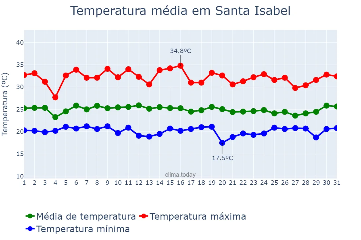 Temperatura em janeiro em Santa Isabel, GO, BR