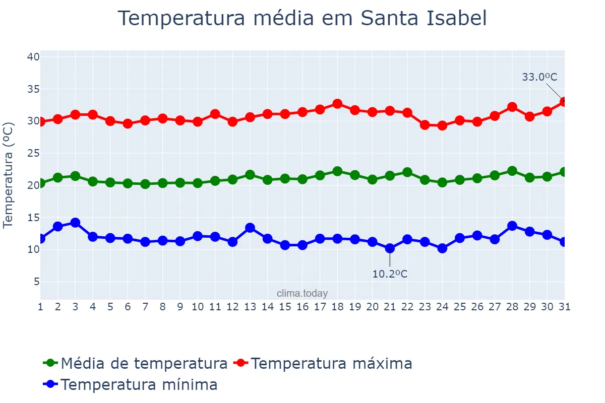 Temperatura em julho em Santa Isabel, GO, BR