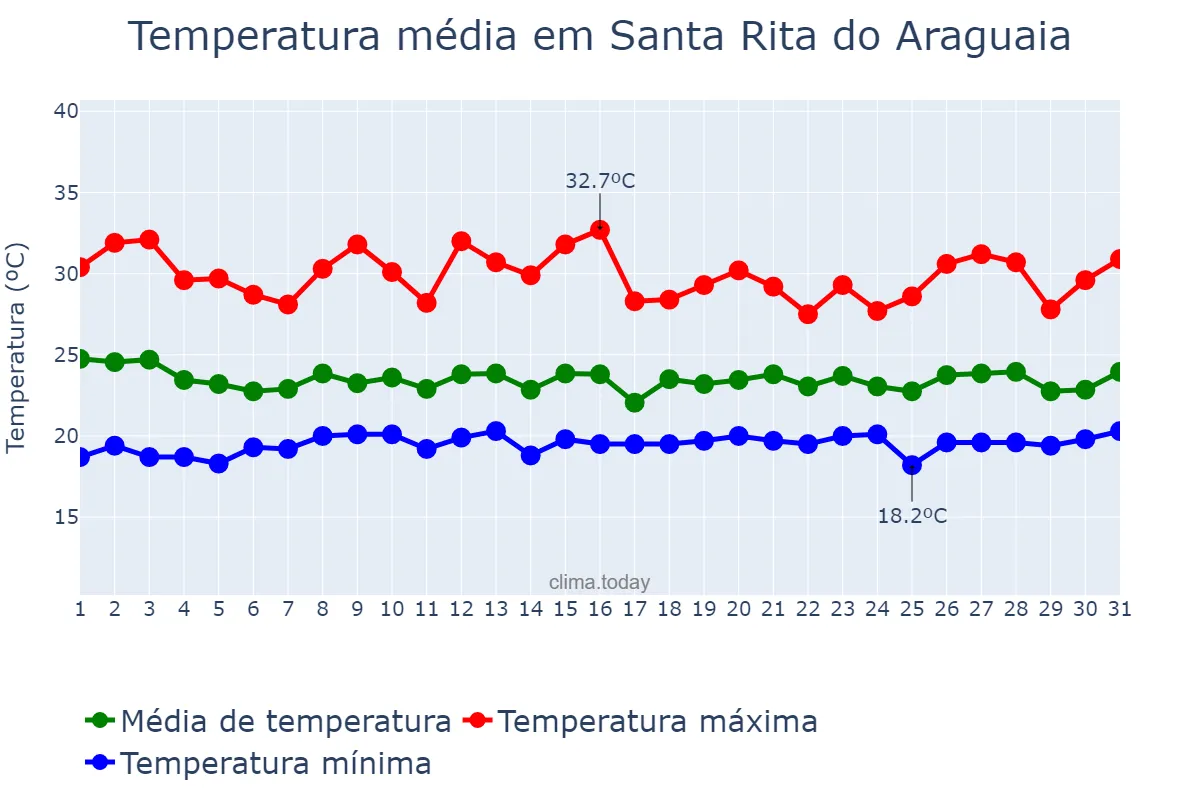 Temperatura em janeiro em Santa Rita do Araguaia, GO, BR