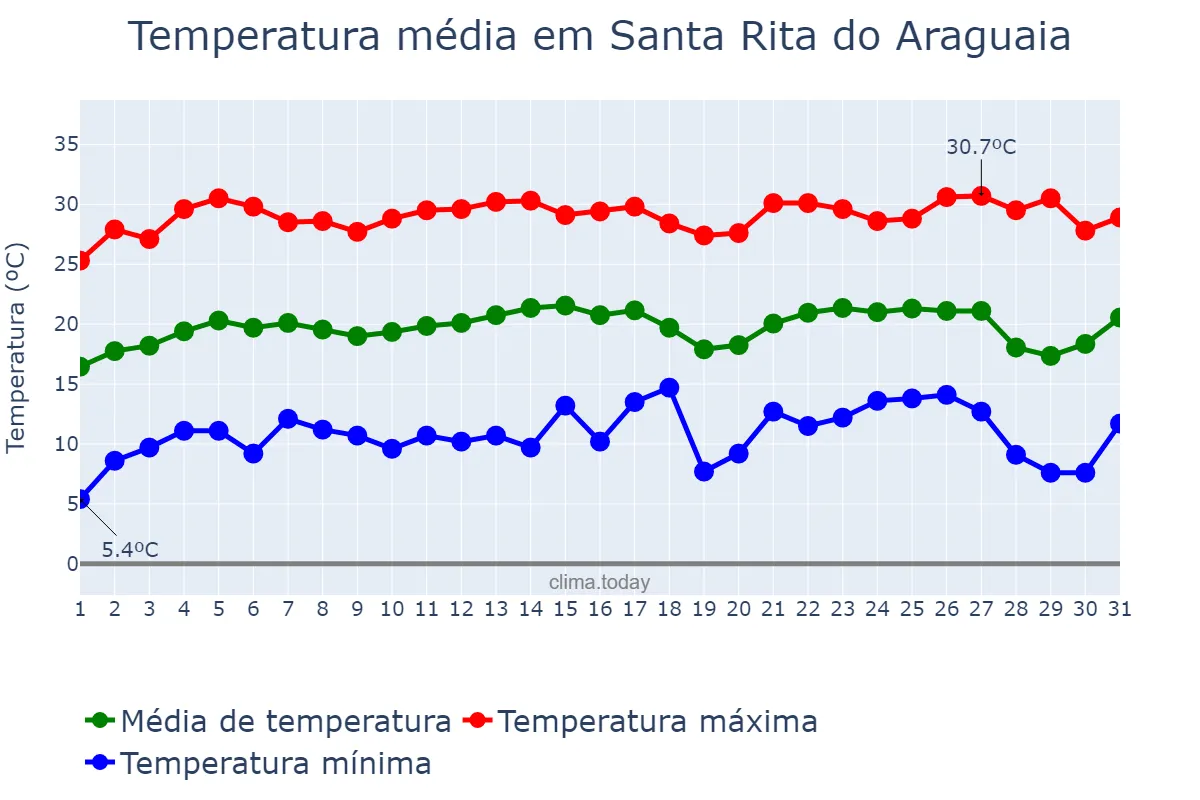 Temperatura em julho em Santa Rita do Araguaia, GO, BR