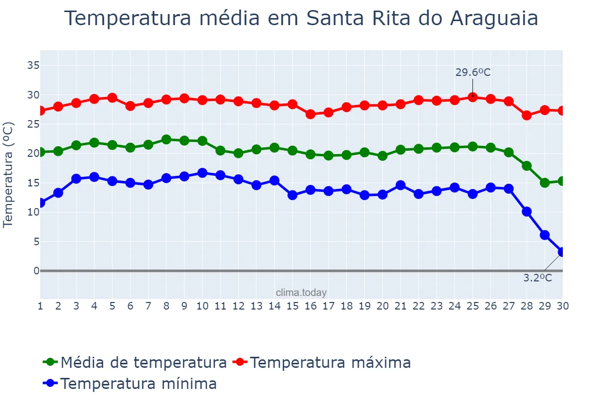 Temperatura em junho em Santa Rita do Araguaia, GO, BR