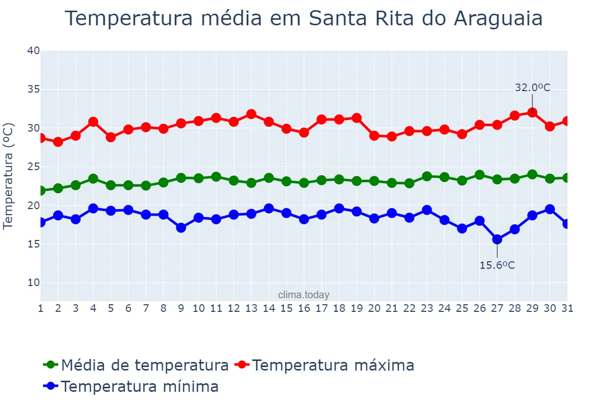 Temperatura em marco em Santa Rita do Araguaia, GO, BR