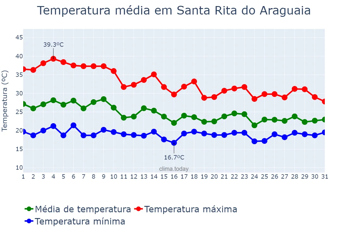Temperatura em outubro em Santa Rita do Araguaia, GO, BR