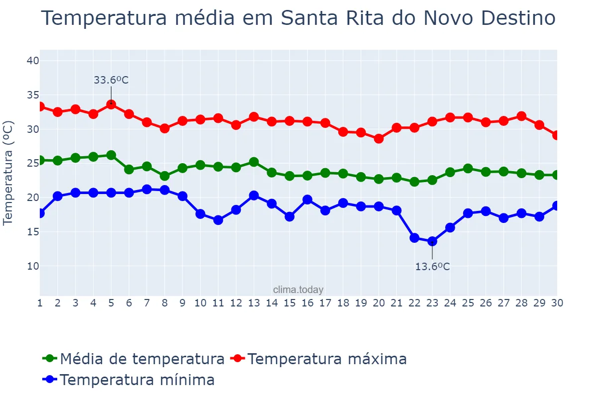 Temperatura em abril em Santa Rita do Novo Destino, GO, BR