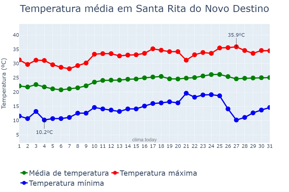 Temperatura em agosto em Santa Rita do Novo Destino, GO, BR