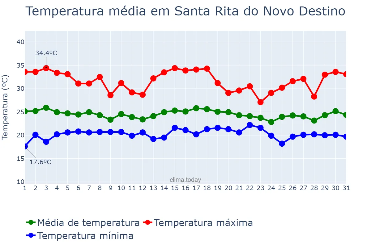 Temperatura em dezembro em Santa Rita do Novo Destino, GO, BR