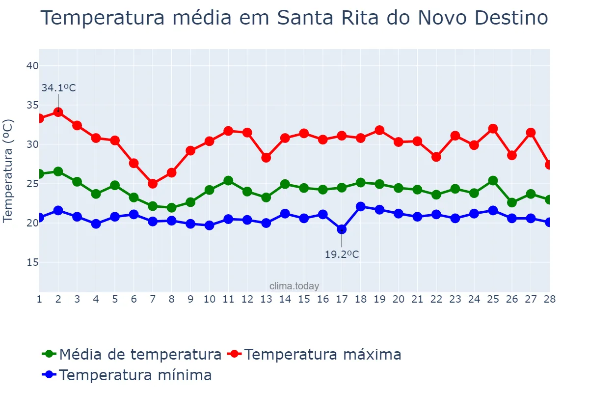 Temperatura em fevereiro em Santa Rita do Novo Destino, GO, BR