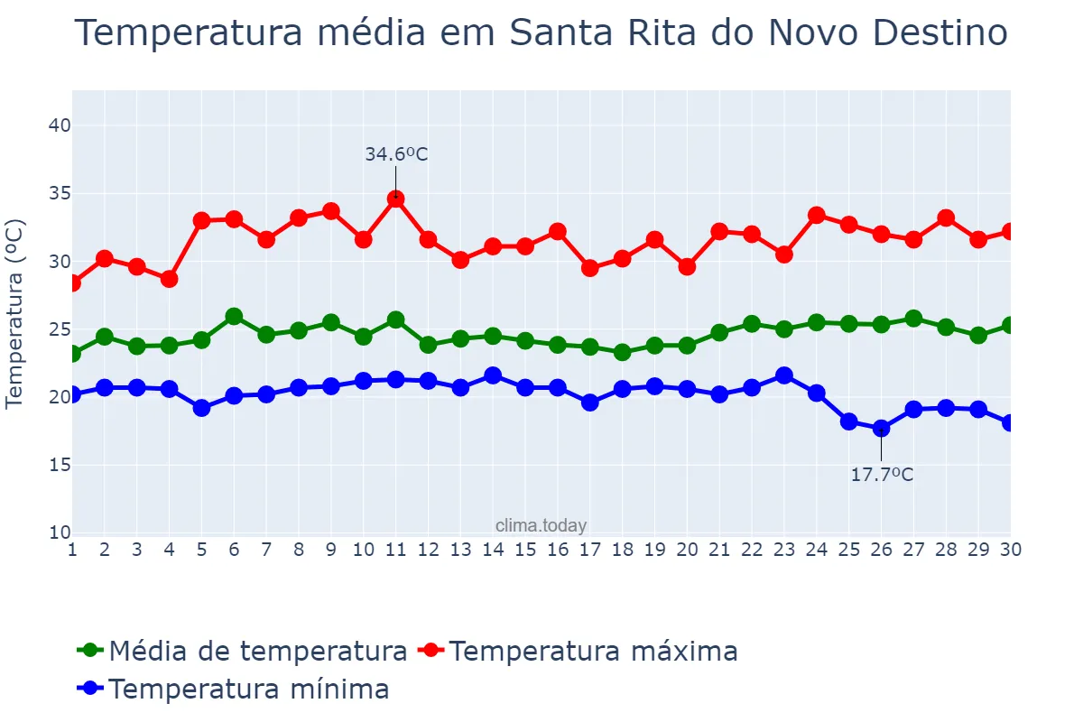 Temperatura em novembro em Santa Rita do Novo Destino, GO, BR