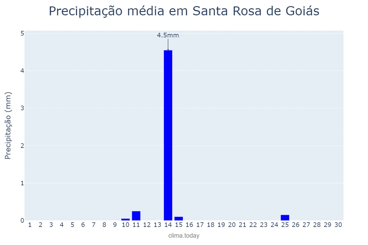 Precipitação em junho em Santa Rosa de Goiás, GO, BR