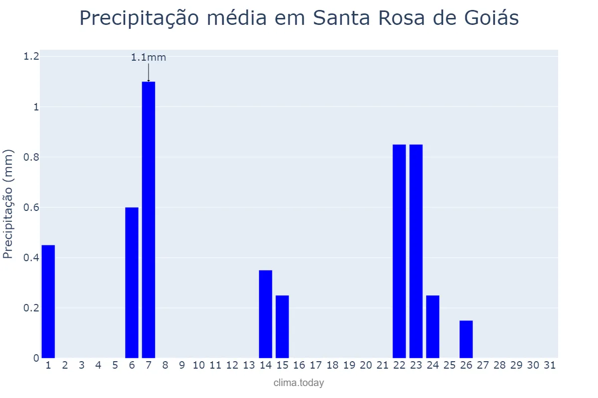 Precipitação em maio em Santa Rosa de Goiás, GO, BR