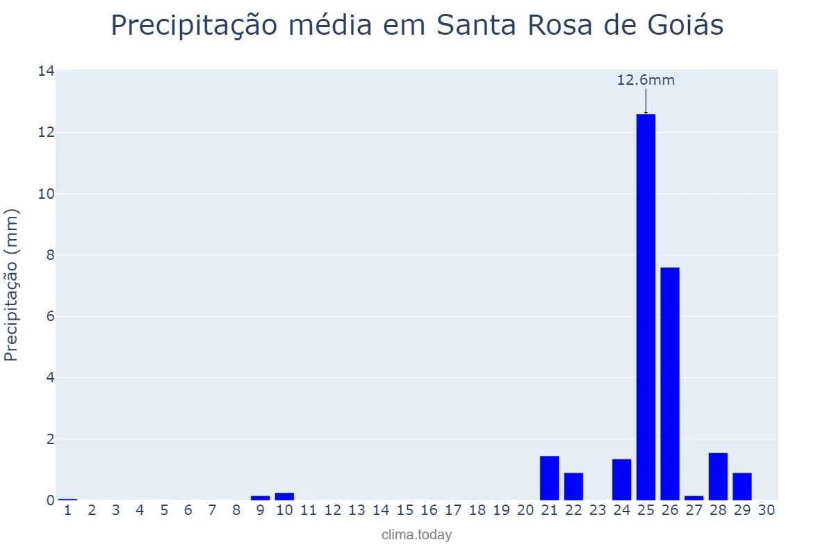Precipitação em setembro em Santa Rosa de Goiás, GO, BR