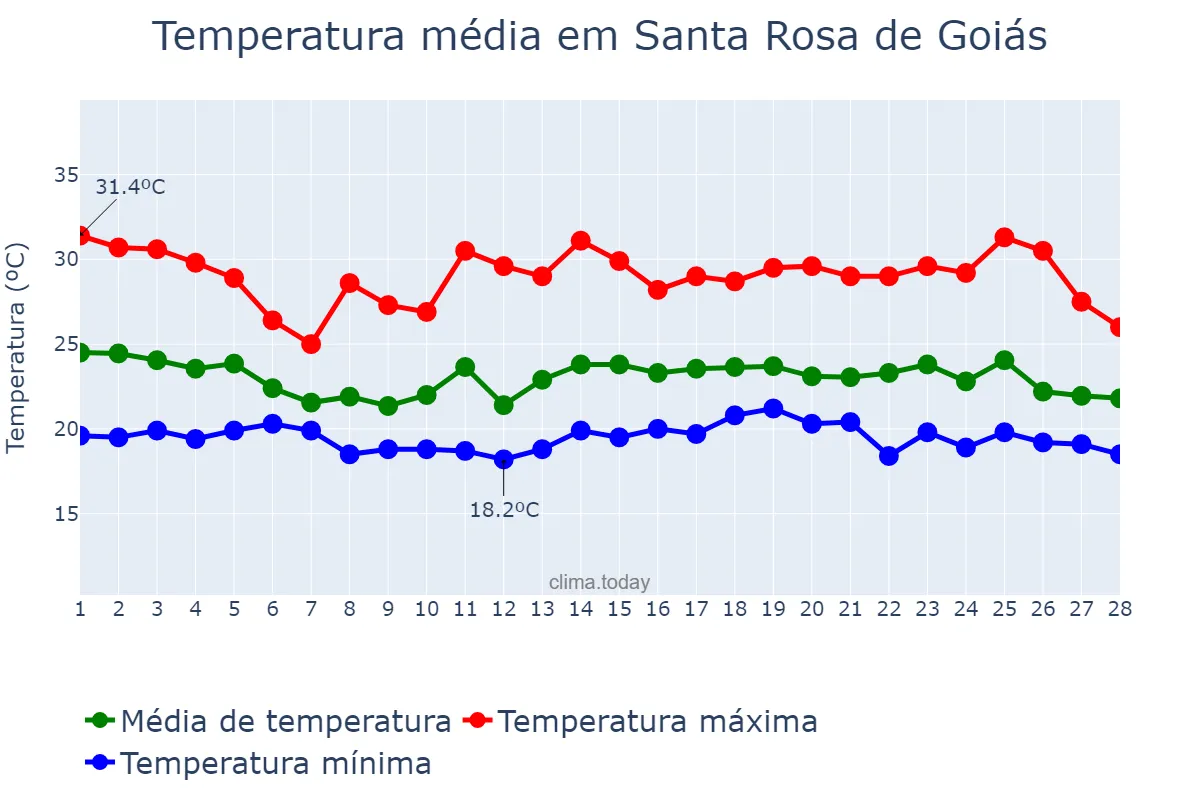 Temperatura em fevereiro em Santa Rosa de Goiás, GO, BR