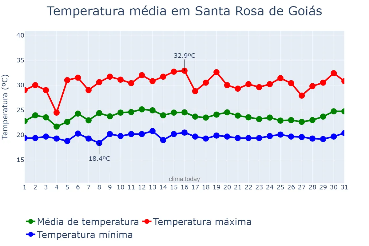 Temperatura em janeiro em Santa Rosa de Goiás, GO, BR