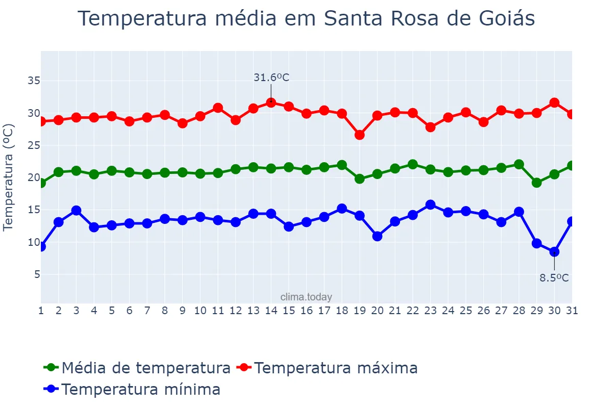 Temperatura em julho em Santa Rosa de Goiás, GO, BR
