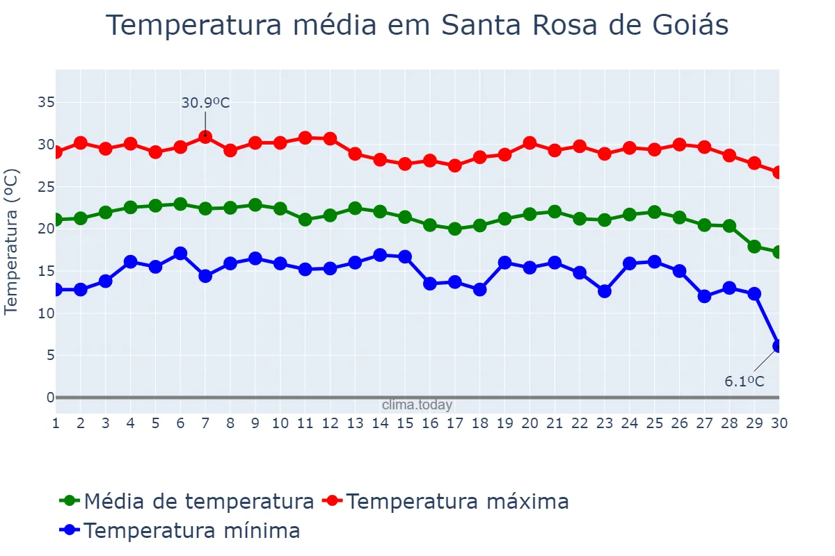 Temperatura em junho em Santa Rosa de Goiás, GO, BR