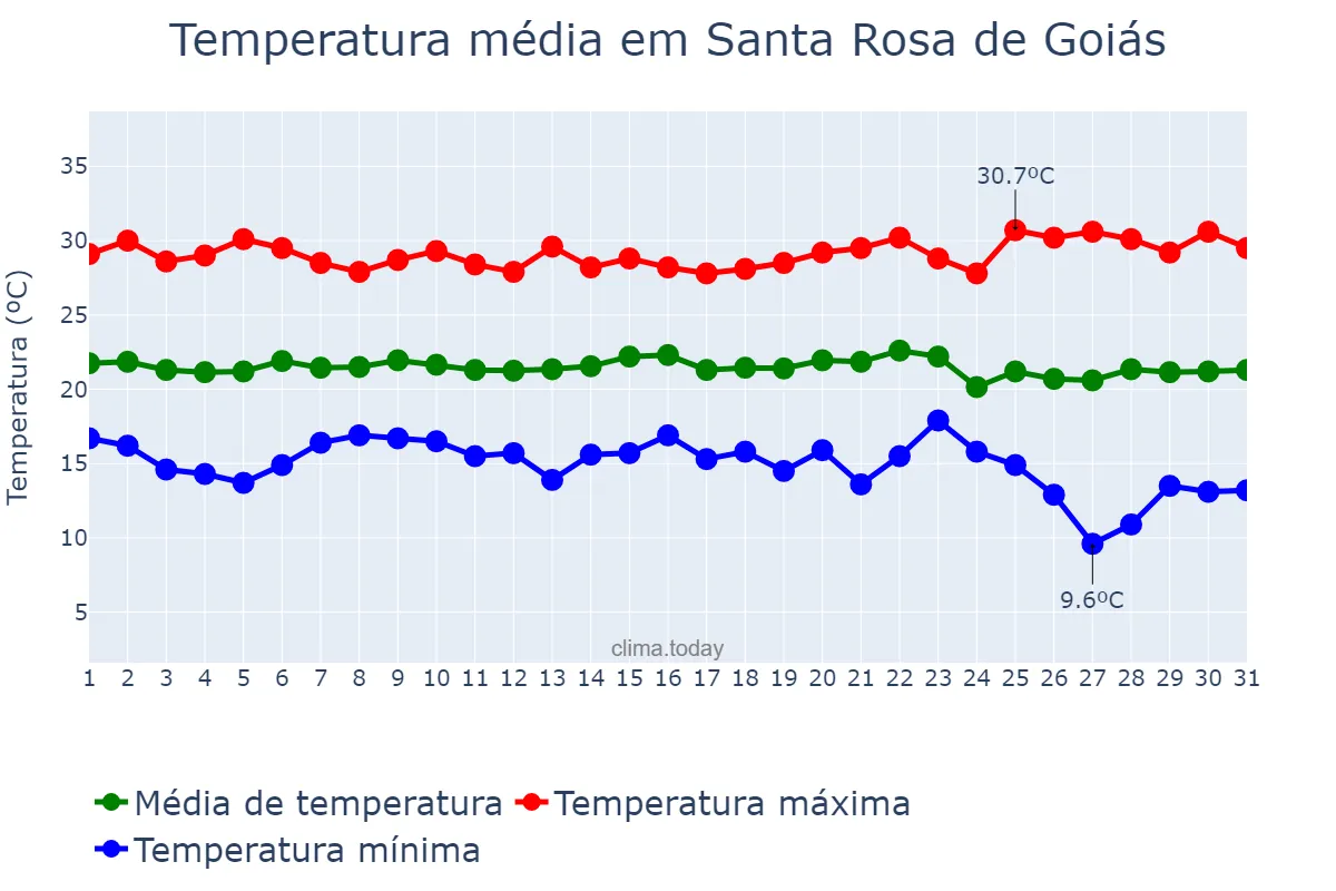 Temperatura em maio em Santa Rosa de Goiás, GO, BR