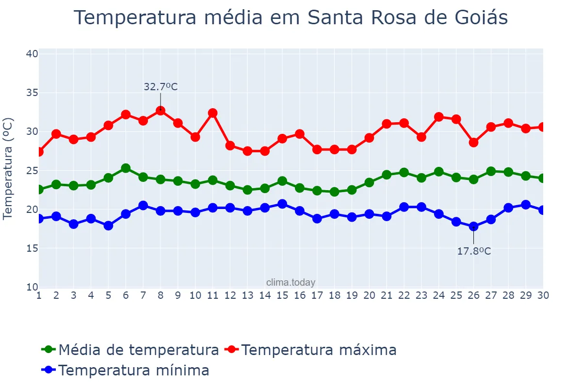Temperatura em novembro em Santa Rosa de Goiás, GO, BR