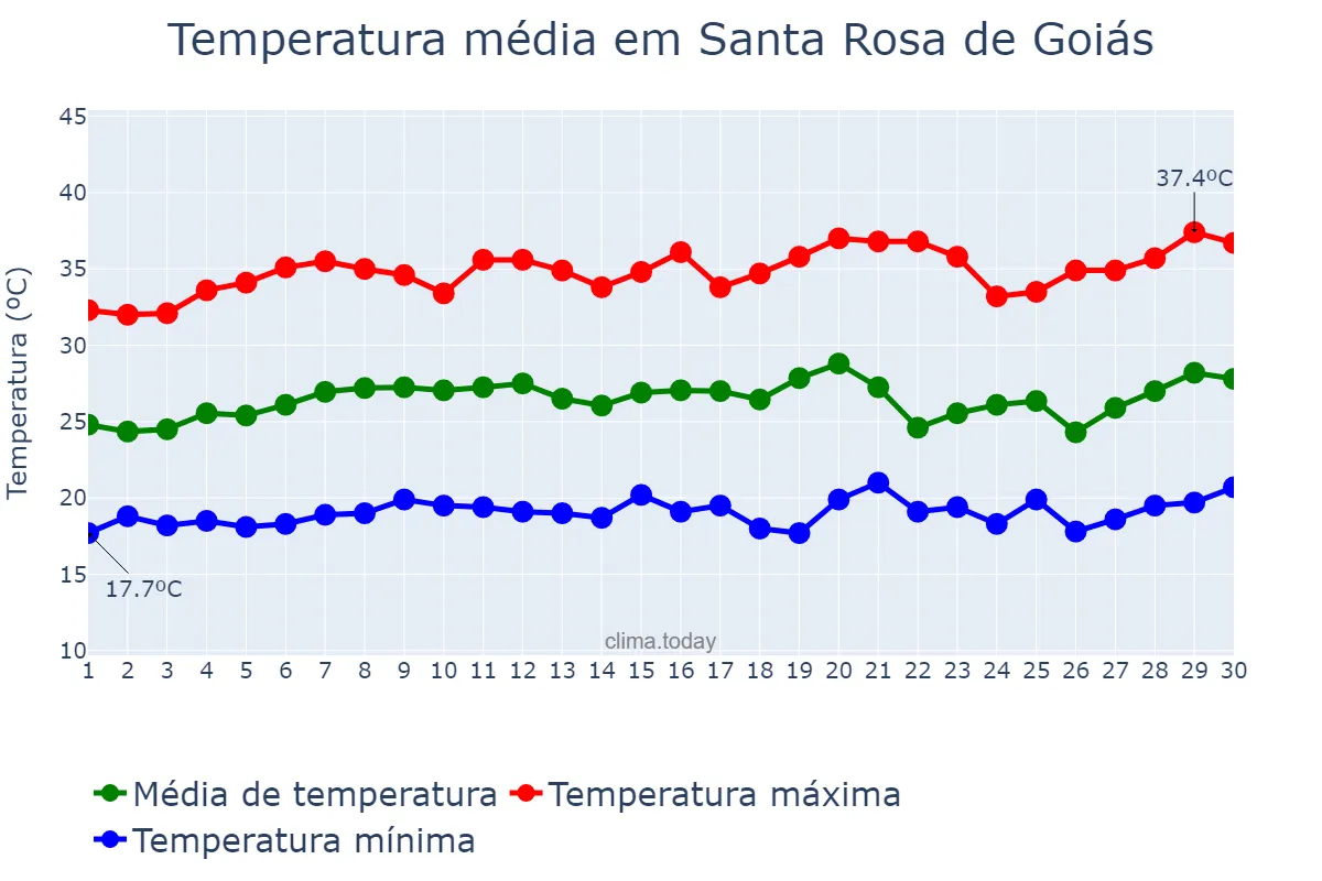 Temperatura em setembro em Santa Rosa de Goiás, GO, BR