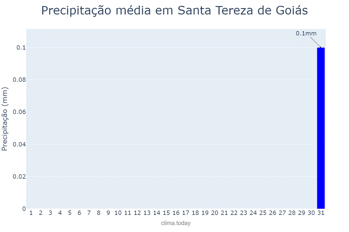 Precipitação em agosto em Santa Tereza de Goiás, GO, BR