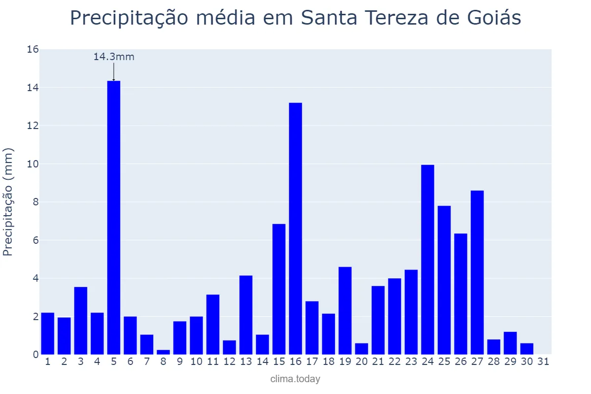 Precipitação em janeiro em Santa Tereza de Goiás, GO, BR