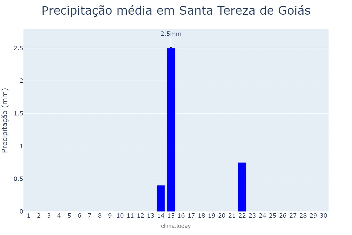 Precipitação em junho em Santa Tereza de Goiás, GO, BR