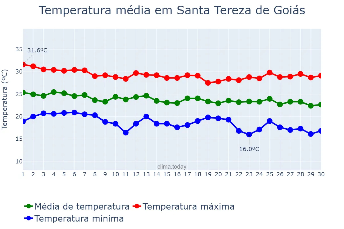 Temperatura em abril em Santa Tereza de Goiás, GO, BR