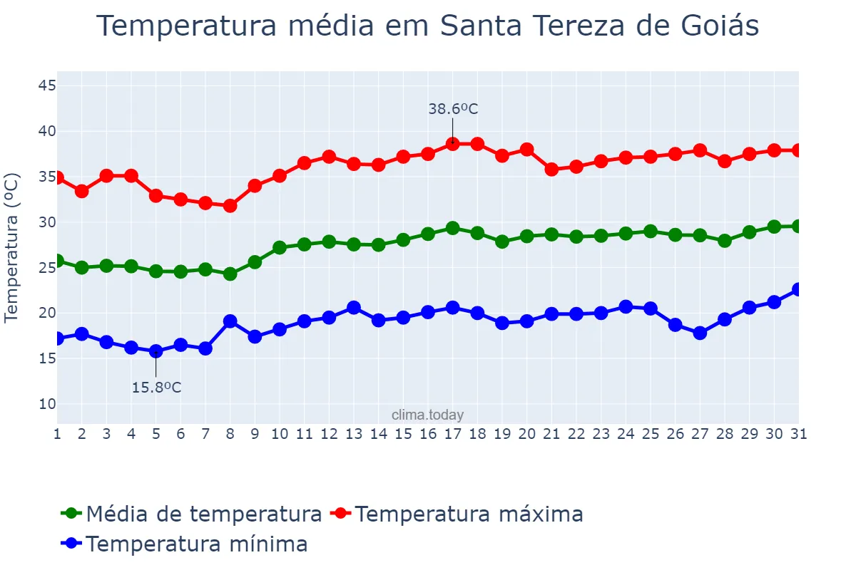 Temperatura em agosto em Santa Tereza de Goiás, GO, BR