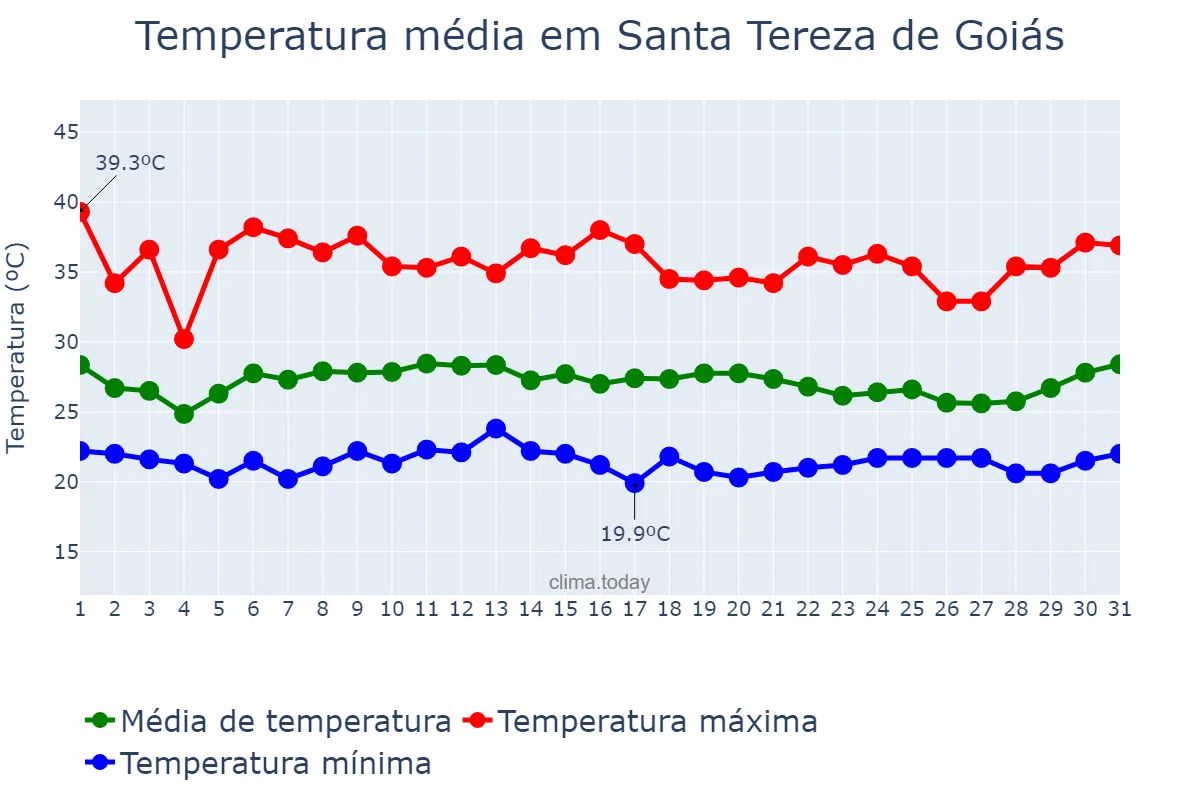 Temperatura em janeiro em Santa Tereza de Goiás, GO, BR