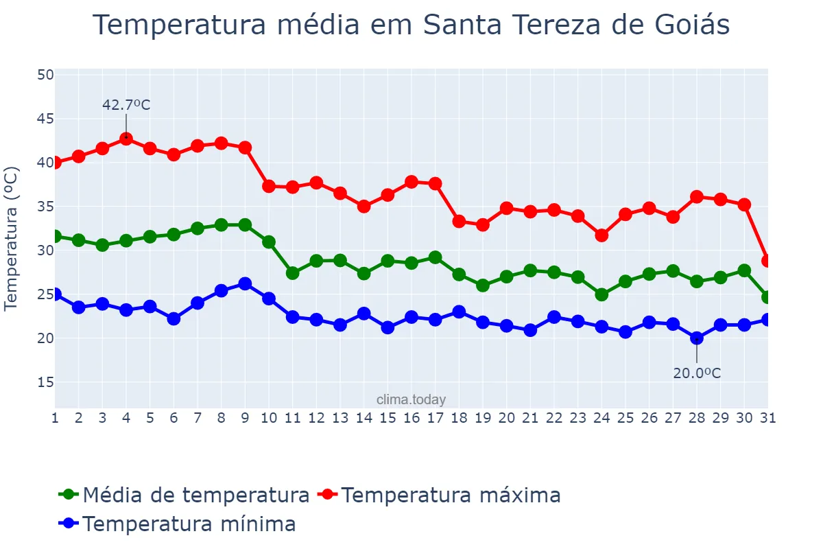 Temperatura em outubro em Santa Tereza de Goiás, GO, BR