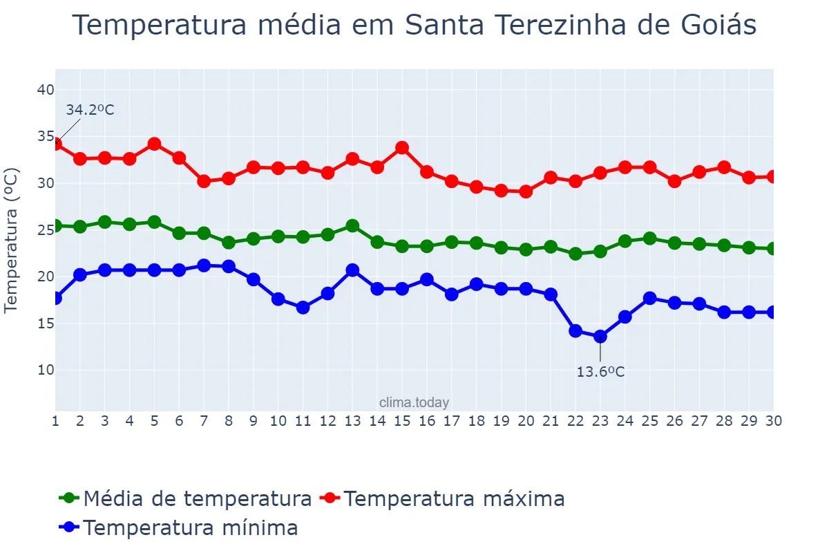 Temperatura em abril em Santa Terezinha de Goiás, GO, BR