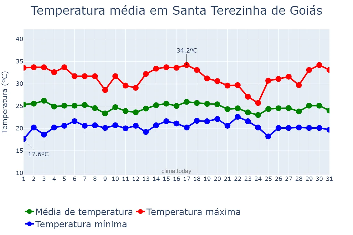 Temperatura em dezembro em Santa Terezinha de Goiás, GO, BR