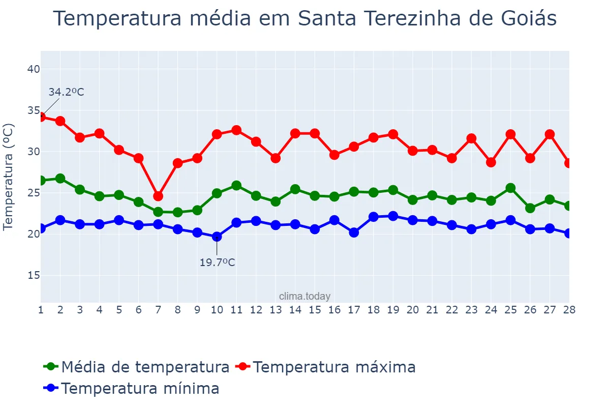 Temperatura em fevereiro em Santa Terezinha de Goiás, GO, BR