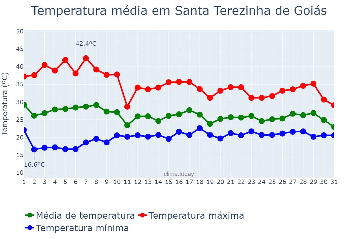 Temperatura em outubro em Santa Terezinha de Goiás, GO, BR