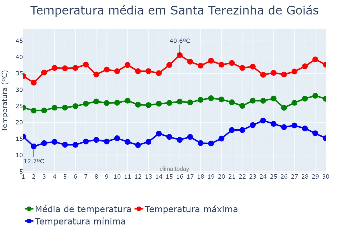 Temperatura em setembro em Santa Terezinha de Goiás, GO, BR