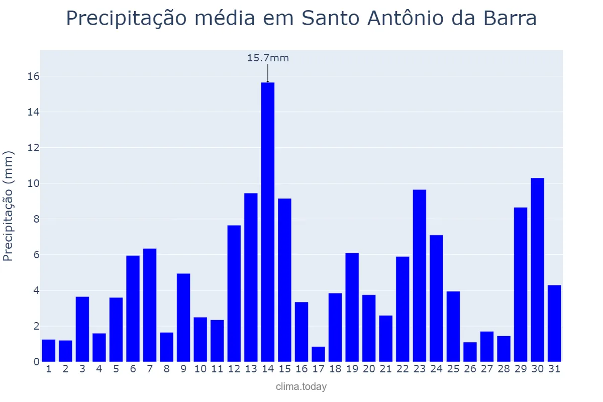 Precipitação em dezembro em Santo Antônio da Barra, GO, BR
