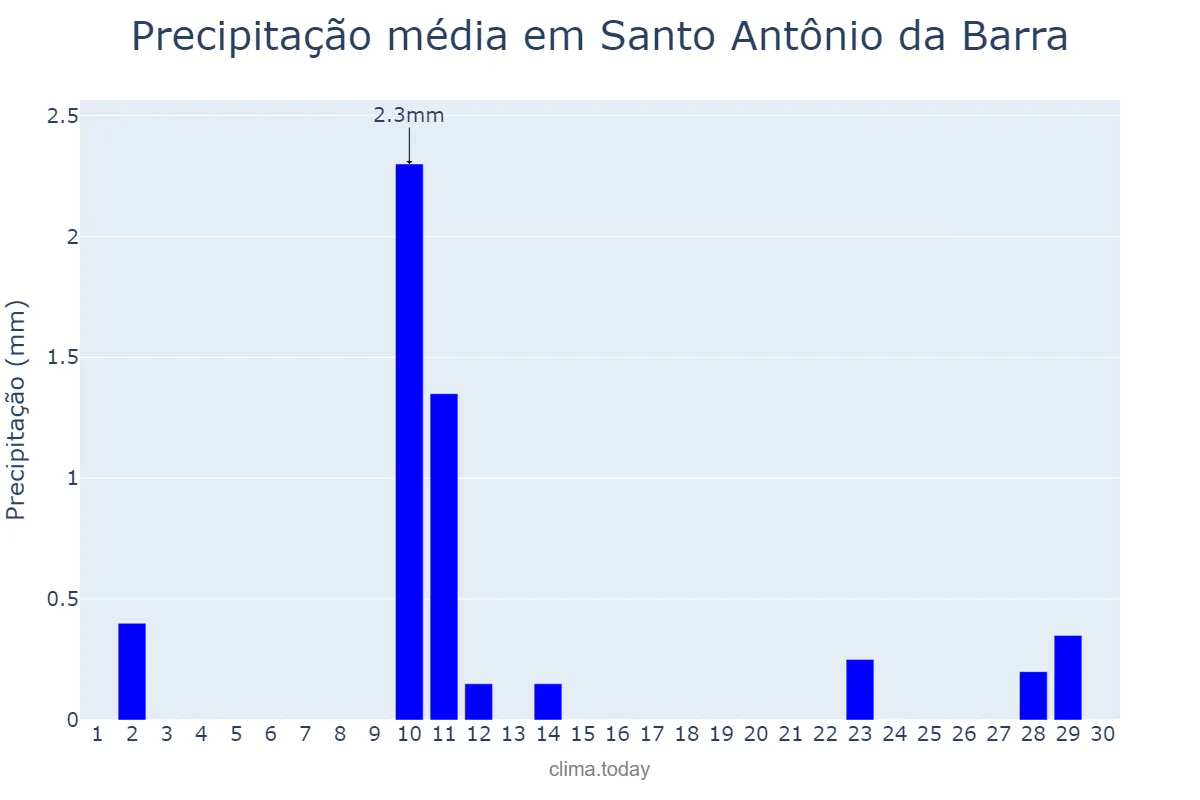 Precipitação em junho em Santo Antônio da Barra, GO, BR