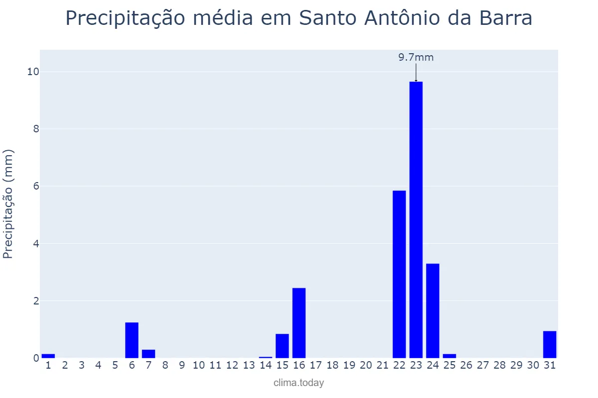 Precipitação em maio em Santo Antônio da Barra, GO, BR