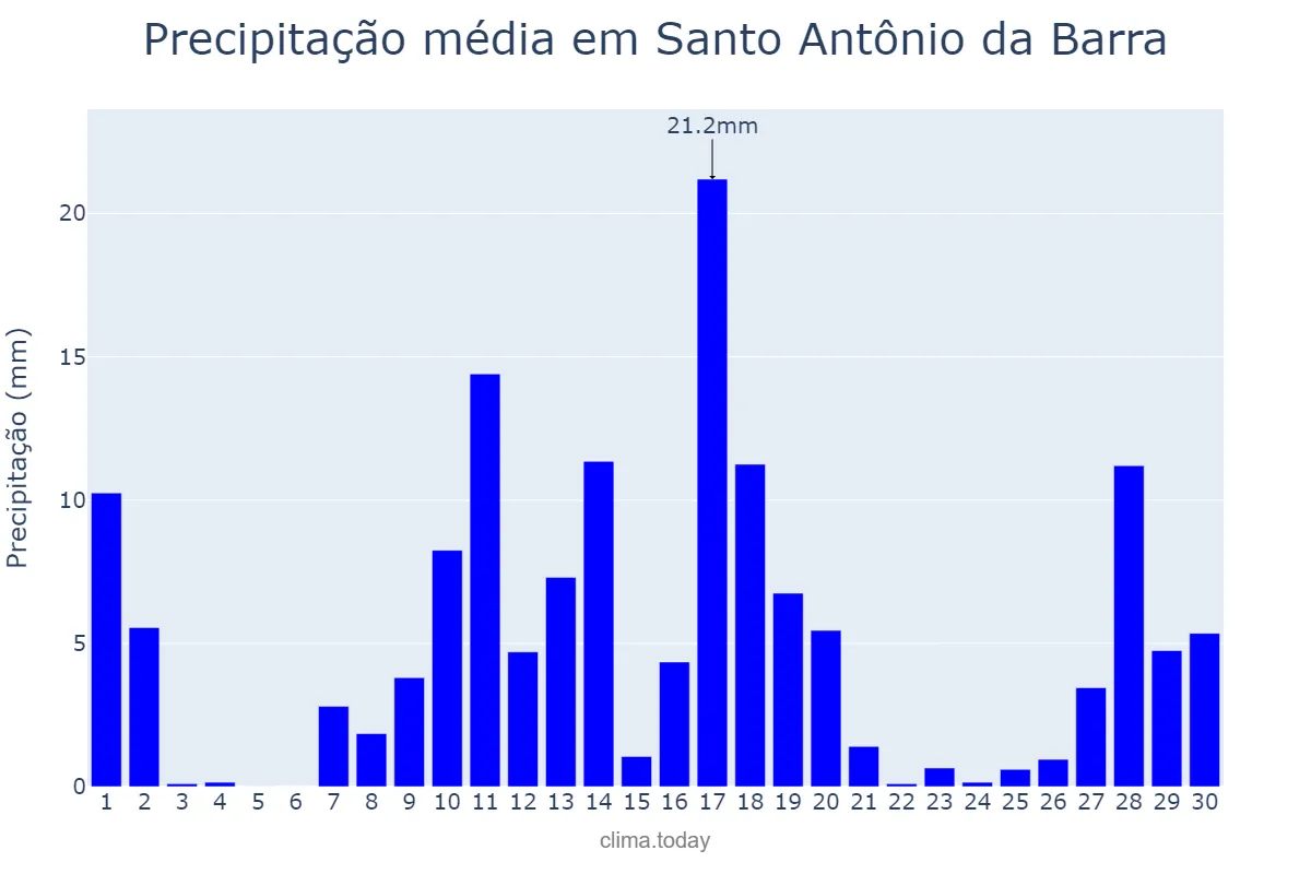Precipitação em novembro em Santo Antônio da Barra, GO, BR