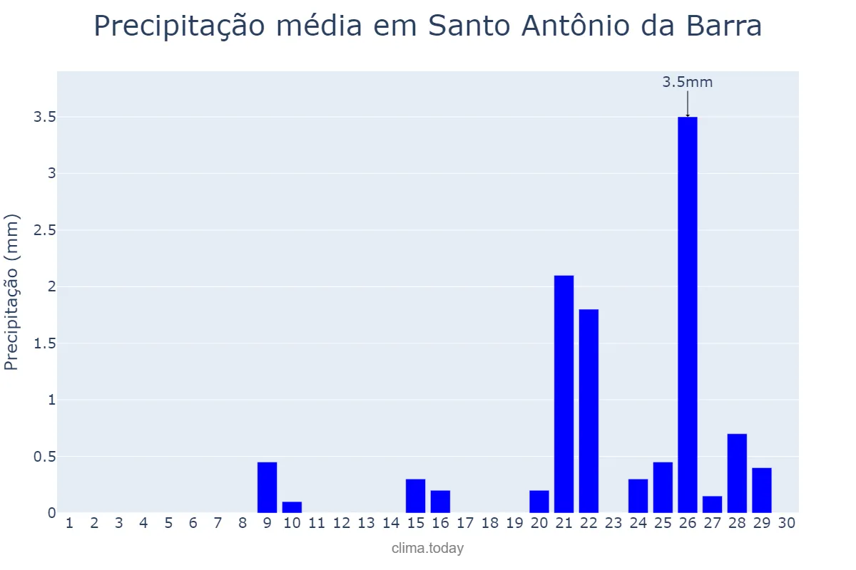 Precipitação em setembro em Santo Antônio da Barra, GO, BR