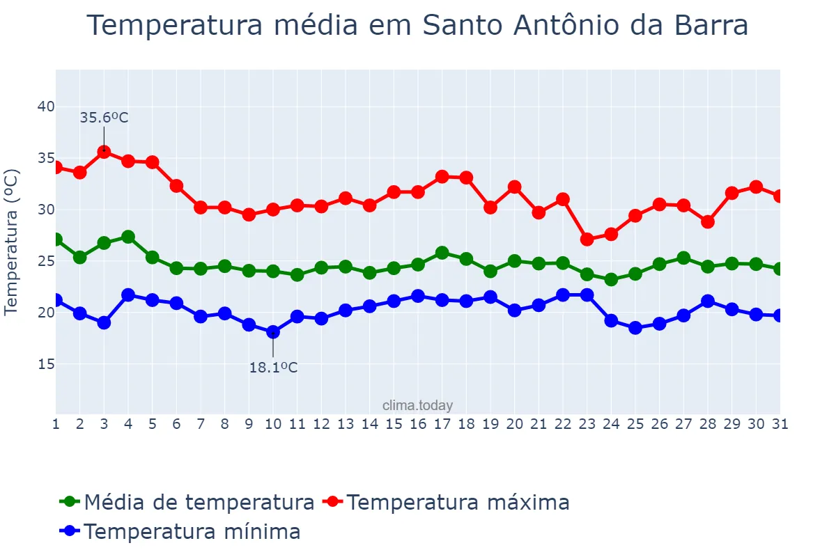 Temperatura em dezembro em Santo Antônio da Barra, GO, BR