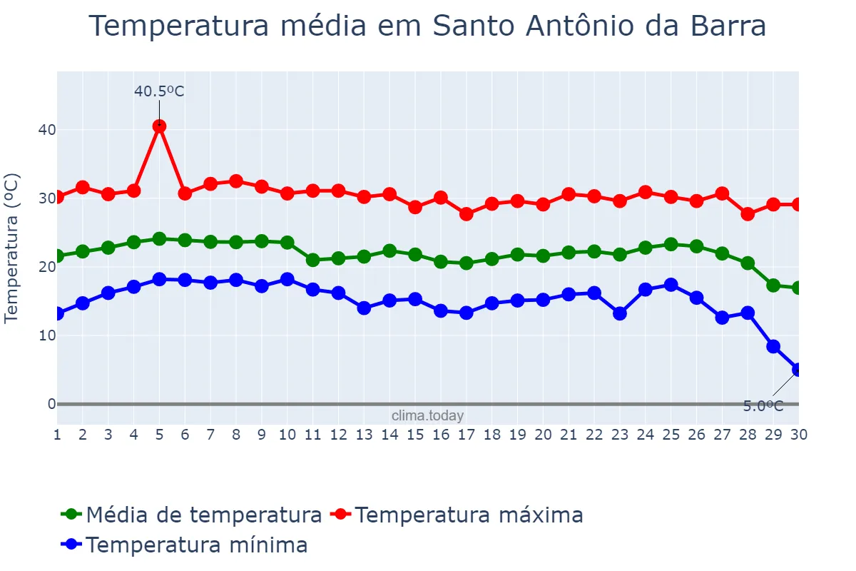 Temperatura em junho em Santo Antônio da Barra, GO, BR